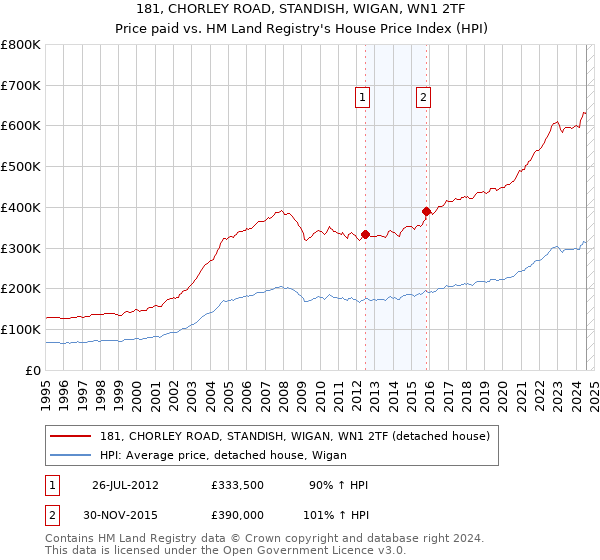 181, CHORLEY ROAD, STANDISH, WIGAN, WN1 2TF: Price paid vs HM Land Registry's House Price Index