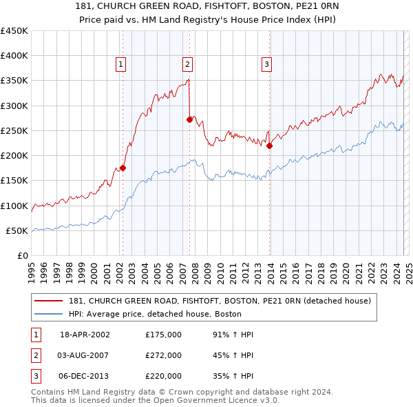 181, CHURCH GREEN ROAD, FISHTOFT, BOSTON, PE21 0RN: Price paid vs HM Land Registry's House Price Index