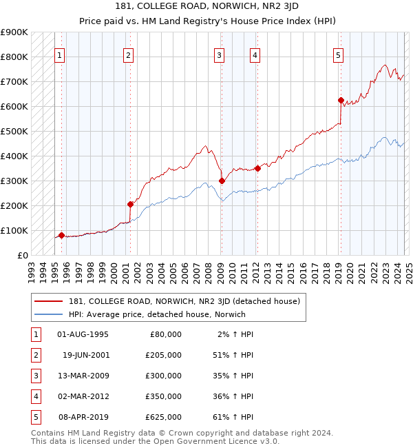 181, COLLEGE ROAD, NORWICH, NR2 3JD: Price paid vs HM Land Registry's House Price Index