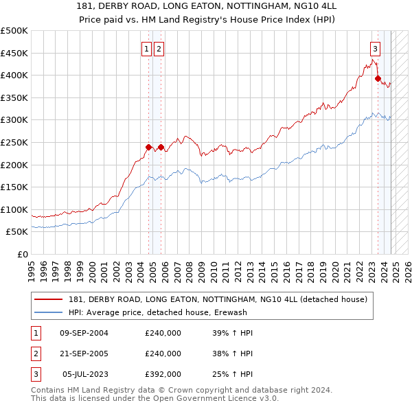 181, DERBY ROAD, LONG EATON, NOTTINGHAM, NG10 4LL: Price paid vs HM Land Registry's House Price Index