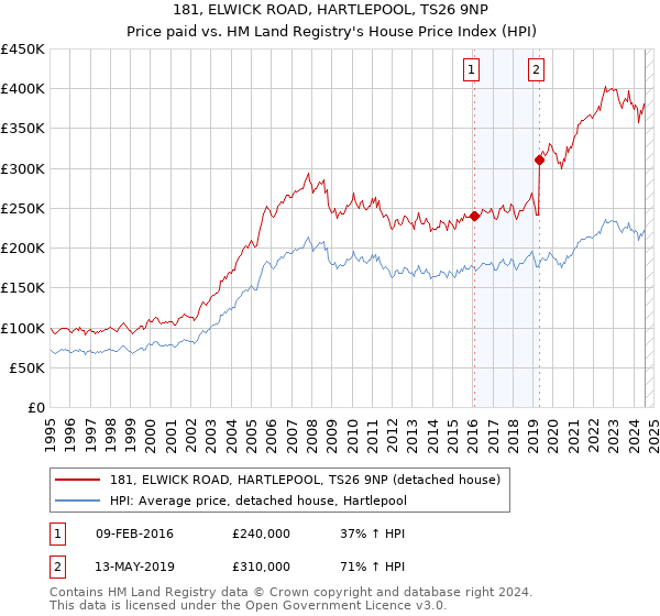 181, ELWICK ROAD, HARTLEPOOL, TS26 9NP: Price paid vs HM Land Registry's House Price Index