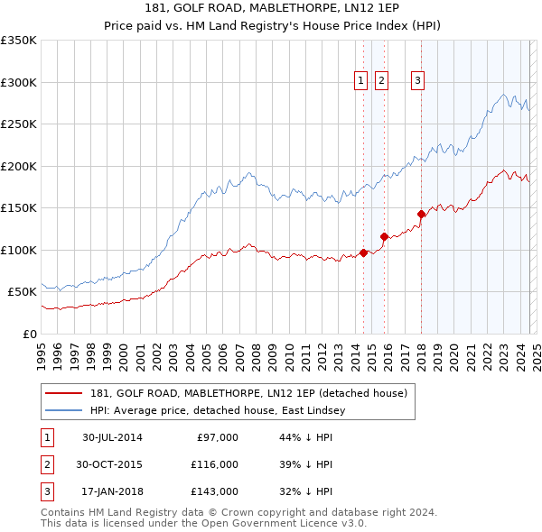 181, GOLF ROAD, MABLETHORPE, LN12 1EP: Price paid vs HM Land Registry's House Price Index