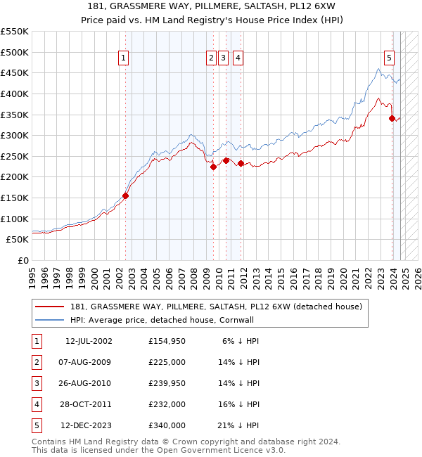 181, GRASSMERE WAY, PILLMERE, SALTASH, PL12 6XW: Price paid vs HM Land Registry's House Price Index