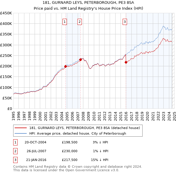 181, GURNARD LEYS, PETERBOROUGH, PE3 8SA: Price paid vs HM Land Registry's House Price Index