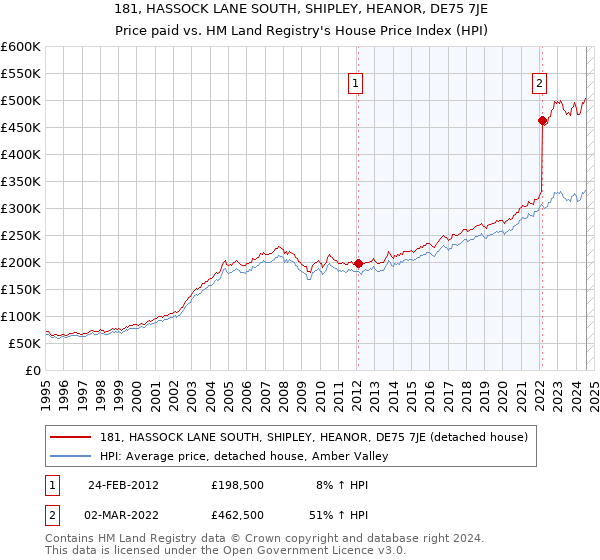 181, HASSOCK LANE SOUTH, SHIPLEY, HEANOR, DE75 7JE: Price paid vs HM Land Registry's House Price Index