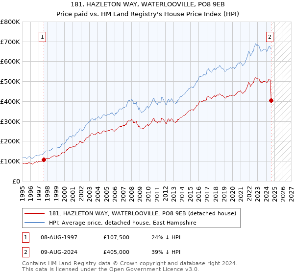 181, HAZLETON WAY, WATERLOOVILLE, PO8 9EB: Price paid vs HM Land Registry's House Price Index