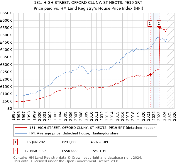 181, HIGH STREET, OFFORD CLUNY, ST NEOTS, PE19 5RT: Price paid vs HM Land Registry's House Price Index