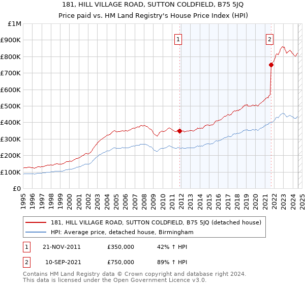 181, HILL VILLAGE ROAD, SUTTON COLDFIELD, B75 5JQ: Price paid vs HM Land Registry's House Price Index