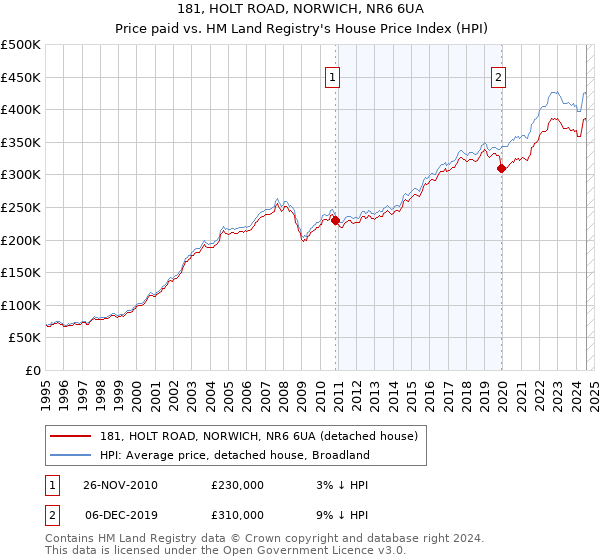 181, HOLT ROAD, NORWICH, NR6 6UA: Price paid vs HM Land Registry's House Price Index