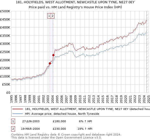 181, HOLYFIELDS, WEST ALLOTMENT, NEWCASTLE UPON TYNE, NE27 0EY: Price paid vs HM Land Registry's House Price Index