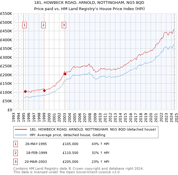 181, HOWBECK ROAD, ARNOLD, NOTTINGHAM, NG5 8QD: Price paid vs HM Land Registry's House Price Index