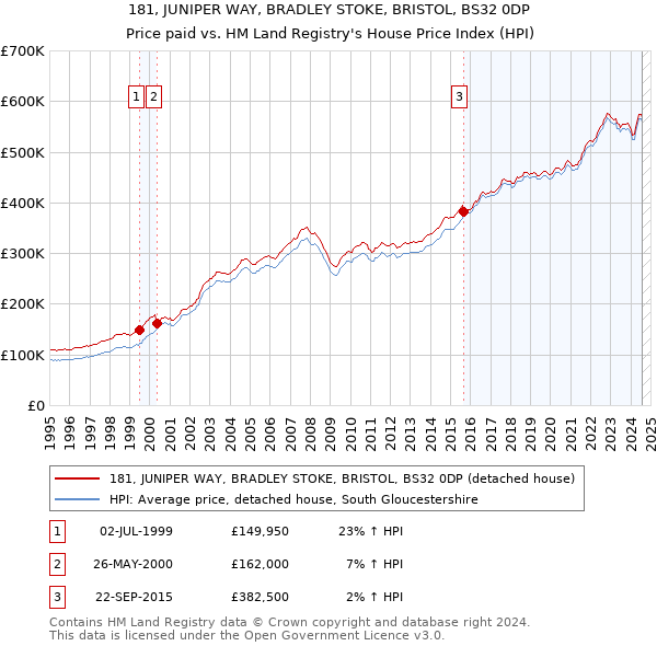 181, JUNIPER WAY, BRADLEY STOKE, BRISTOL, BS32 0DP: Price paid vs HM Land Registry's House Price Index