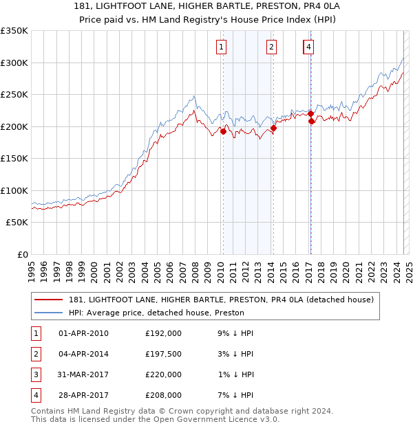 181, LIGHTFOOT LANE, HIGHER BARTLE, PRESTON, PR4 0LA: Price paid vs HM Land Registry's House Price Index