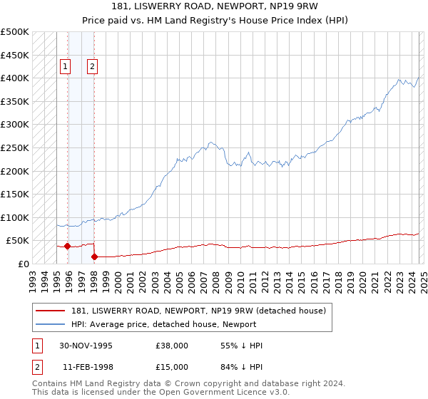 181, LISWERRY ROAD, NEWPORT, NP19 9RW: Price paid vs HM Land Registry's House Price Index