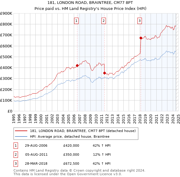 181, LONDON ROAD, BRAINTREE, CM77 8PT: Price paid vs HM Land Registry's House Price Index