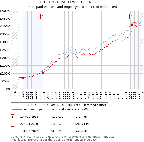 181, LONG ROAD, LOWESTOFT, NR33 9DE: Price paid vs HM Land Registry's House Price Index