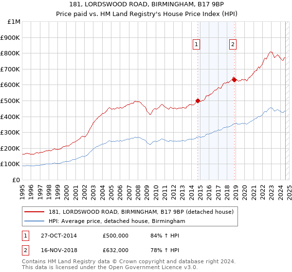 181, LORDSWOOD ROAD, BIRMINGHAM, B17 9BP: Price paid vs HM Land Registry's House Price Index