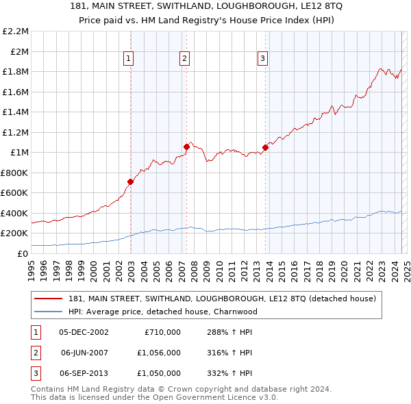 181, MAIN STREET, SWITHLAND, LOUGHBOROUGH, LE12 8TQ: Price paid vs HM Land Registry's House Price Index