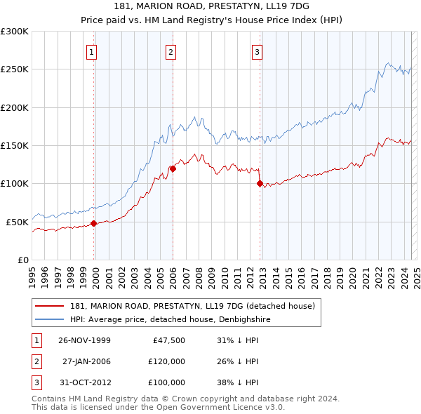 181, MARION ROAD, PRESTATYN, LL19 7DG: Price paid vs HM Land Registry's House Price Index