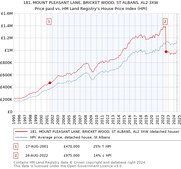 181, MOUNT PLEASANT LANE, BRICKET WOOD, ST ALBANS, AL2 3XW: Price paid vs HM Land Registry's House Price Index