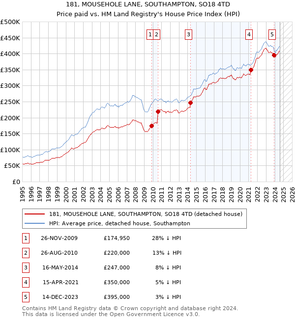 181, MOUSEHOLE LANE, SOUTHAMPTON, SO18 4TD: Price paid vs HM Land Registry's House Price Index