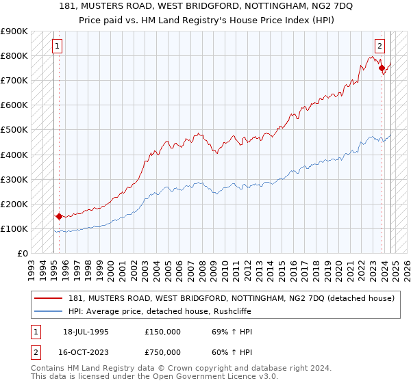 181, MUSTERS ROAD, WEST BRIDGFORD, NOTTINGHAM, NG2 7DQ: Price paid vs HM Land Registry's House Price Index