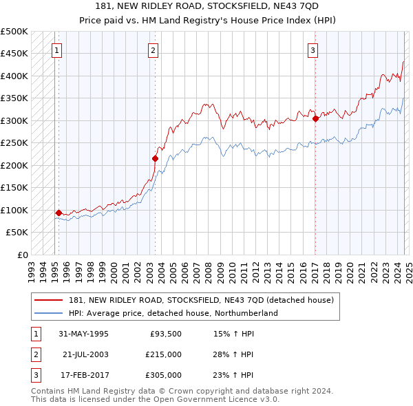 181, NEW RIDLEY ROAD, STOCKSFIELD, NE43 7QD: Price paid vs HM Land Registry's House Price Index