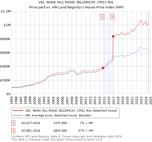 181, NOAK HILL ROAD, BILLERICAY, CM12 9UL: Price paid vs HM Land Registry's House Price Index