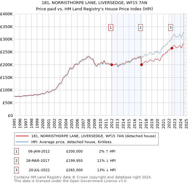 181, NORRISTHORPE LANE, LIVERSEDGE, WF15 7AN: Price paid vs HM Land Registry's House Price Index