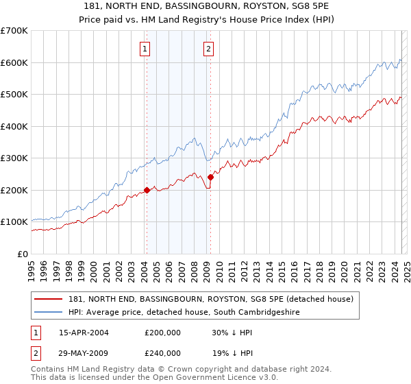 181, NORTH END, BASSINGBOURN, ROYSTON, SG8 5PE: Price paid vs HM Land Registry's House Price Index