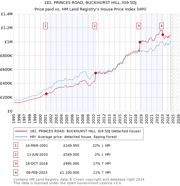 181, PRINCES ROAD, BUCKHURST HILL, IG9 5DJ: Price paid vs HM Land Registry's House Price Index