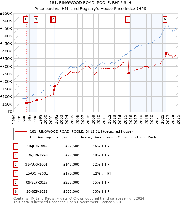 181, RINGWOOD ROAD, POOLE, BH12 3LH: Price paid vs HM Land Registry's House Price Index