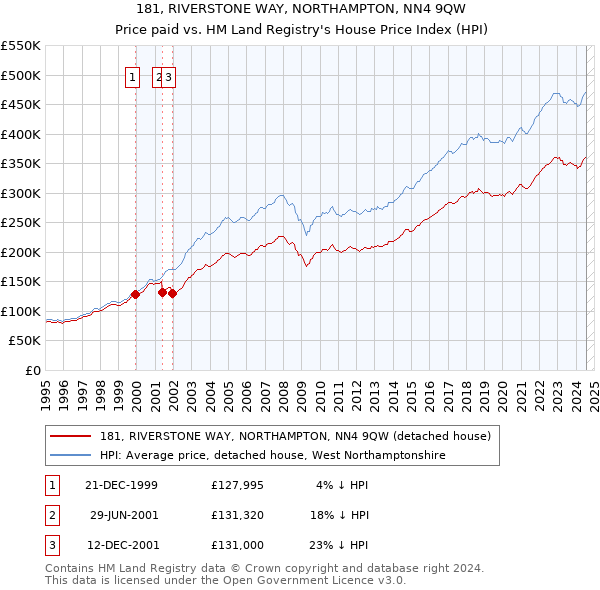 181, RIVERSTONE WAY, NORTHAMPTON, NN4 9QW: Price paid vs HM Land Registry's House Price Index