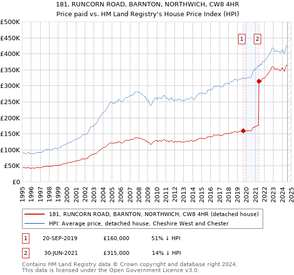 181, RUNCORN ROAD, BARNTON, NORTHWICH, CW8 4HR: Price paid vs HM Land Registry's House Price Index