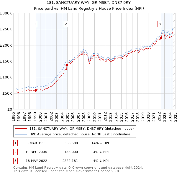 181, SANCTUARY WAY, GRIMSBY, DN37 9RY: Price paid vs HM Land Registry's House Price Index