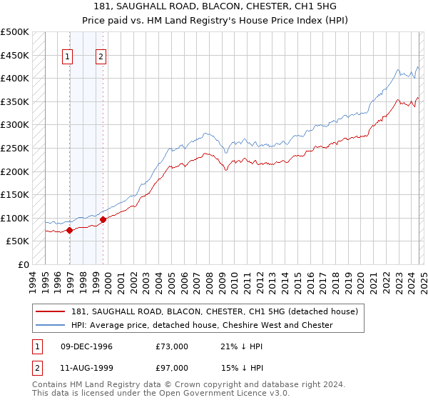 181, SAUGHALL ROAD, BLACON, CHESTER, CH1 5HG: Price paid vs HM Land Registry's House Price Index