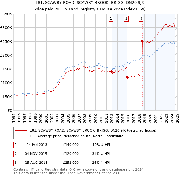 181, SCAWBY ROAD, SCAWBY BROOK, BRIGG, DN20 9JX: Price paid vs HM Land Registry's House Price Index