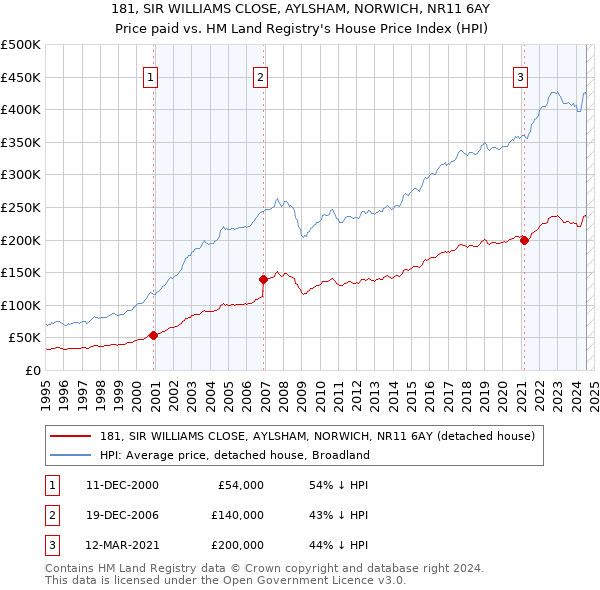 181, SIR WILLIAMS CLOSE, AYLSHAM, NORWICH, NR11 6AY: Price paid vs HM Land Registry's House Price Index