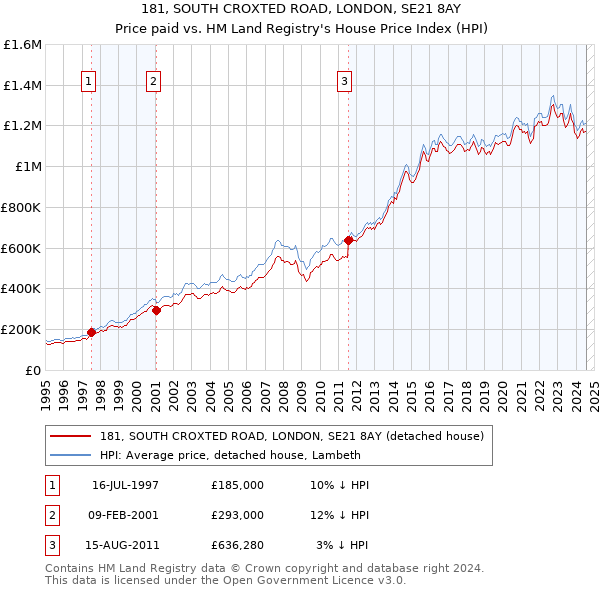 181, SOUTH CROXTED ROAD, LONDON, SE21 8AY: Price paid vs HM Land Registry's House Price Index