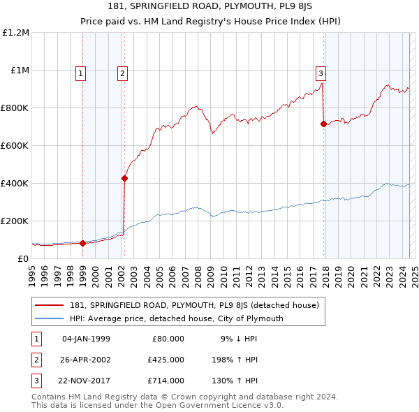 181, SPRINGFIELD ROAD, PLYMOUTH, PL9 8JS: Price paid vs HM Land Registry's House Price Index