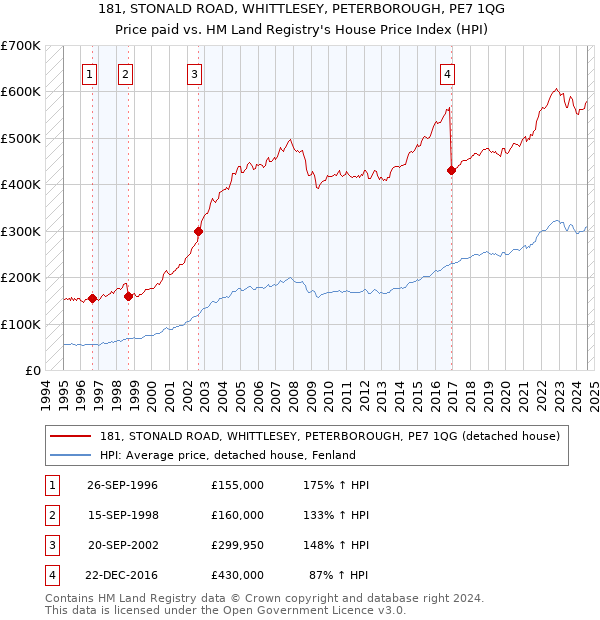 181, STONALD ROAD, WHITTLESEY, PETERBOROUGH, PE7 1QG: Price paid vs HM Land Registry's House Price Index