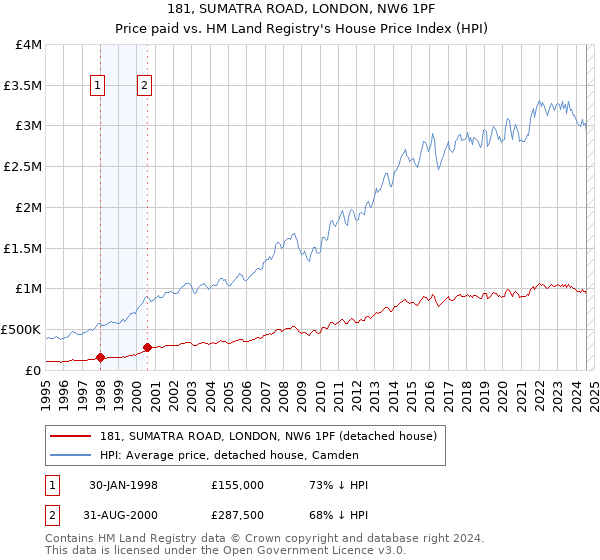 181, SUMATRA ROAD, LONDON, NW6 1PF: Price paid vs HM Land Registry's House Price Index