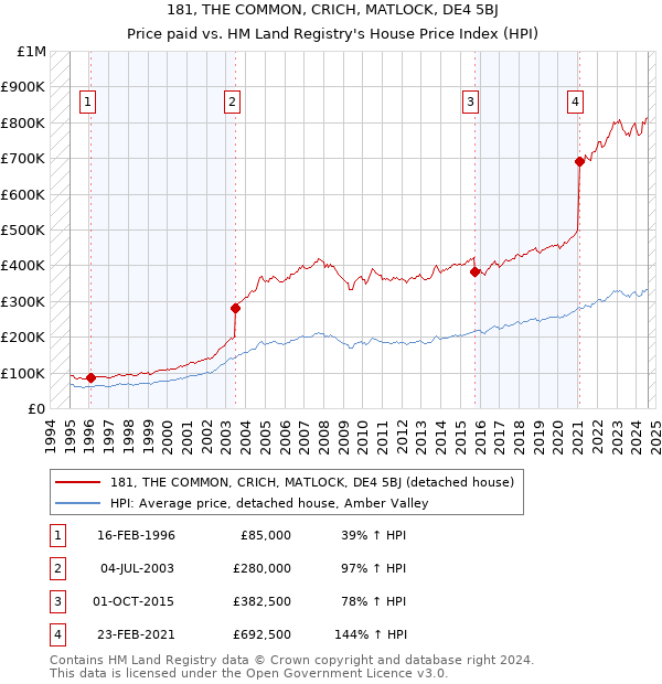 181, THE COMMON, CRICH, MATLOCK, DE4 5BJ: Price paid vs HM Land Registry's House Price Index