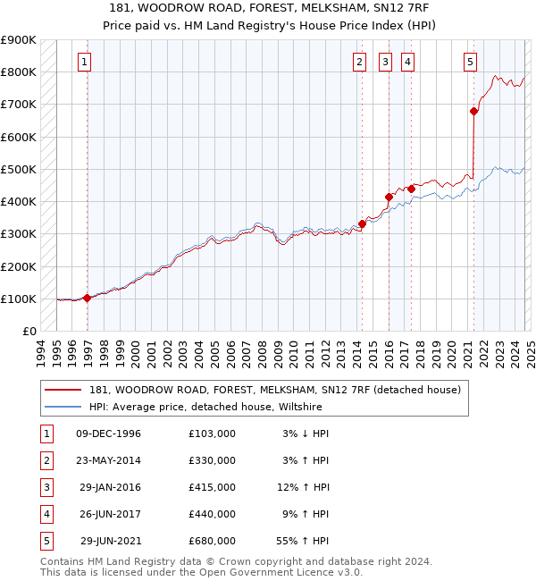 181, WOODROW ROAD, FOREST, MELKSHAM, SN12 7RF: Price paid vs HM Land Registry's House Price Index