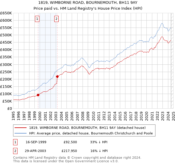 1819, WIMBORNE ROAD, BOURNEMOUTH, BH11 9AY: Price paid vs HM Land Registry's House Price Index