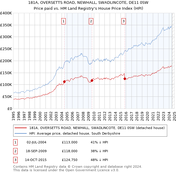 181A, OVERSETTS ROAD, NEWHALL, SWADLINCOTE, DE11 0SW: Price paid vs HM Land Registry's House Price Index