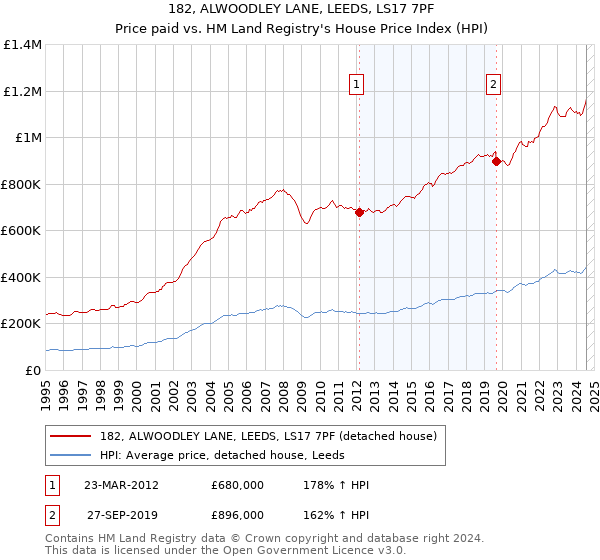 182, ALWOODLEY LANE, LEEDS, LS17 7PF: Price paid vs HM Land Registry's House Price Index