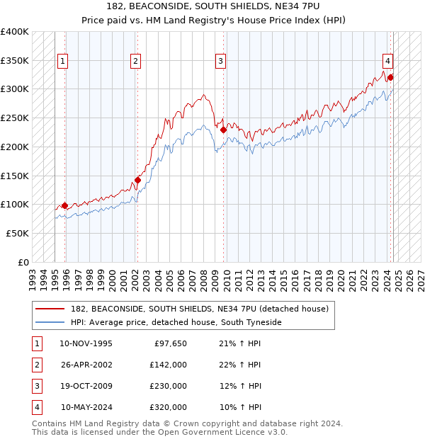 182, BEACONSIDE, SOUTH SHIELDS, NE34 7PU: Price paid vs HM Land Registry's House Price Index