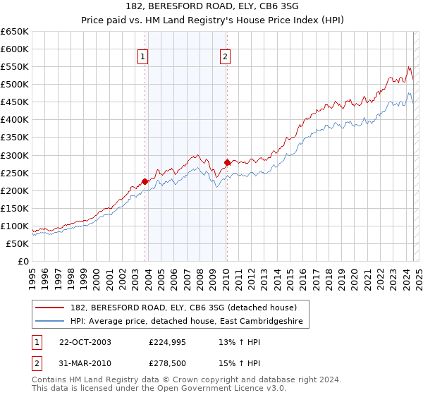 182, BERESFORD ROAD, ELY, CB6 3SG: Price paid vs HM Land Registry's House Price Index