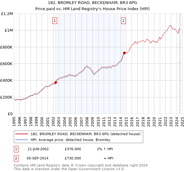 182, BROMLEY ROAD, BECKENHAM, BR3 6PG: Price paid vs HM Land Registry's House Price Index